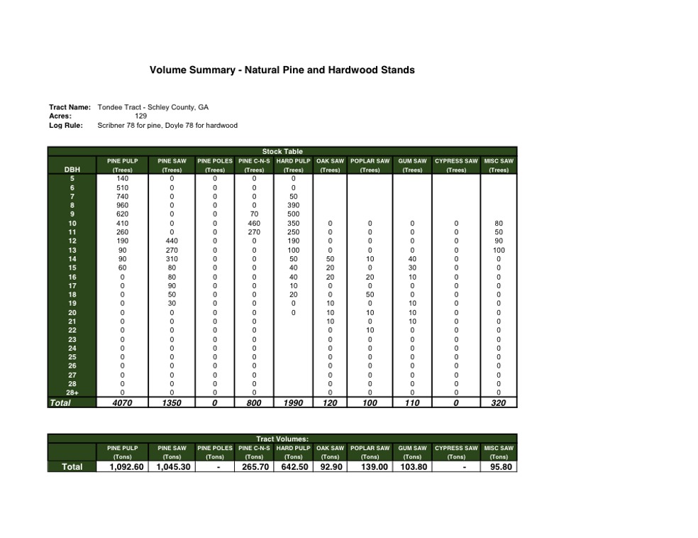 Tondee_Natural_Timber_Volume and Stocking